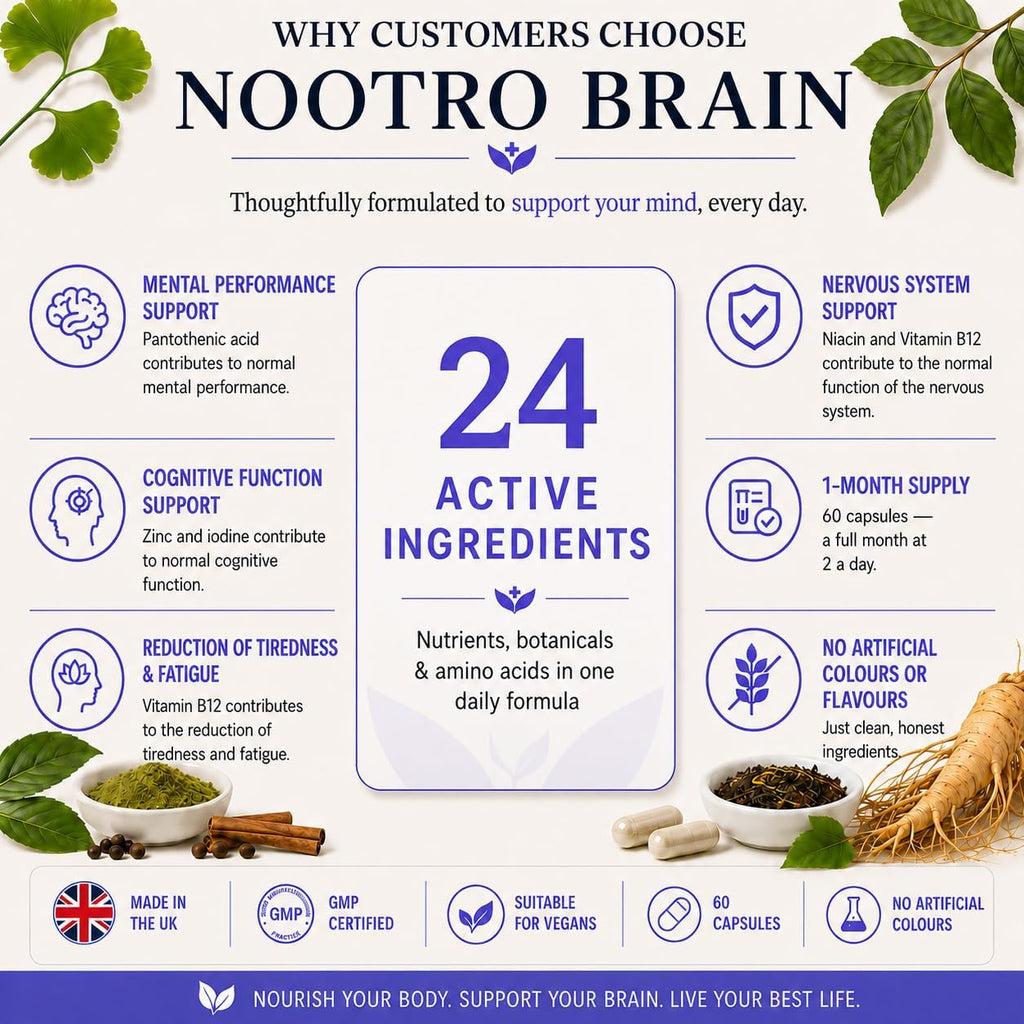 Why customers choose Nootro Brain: zinc and iodine contribute to normal cognitive function, pantothenic acid to normal mental performance, 24 active ingredients