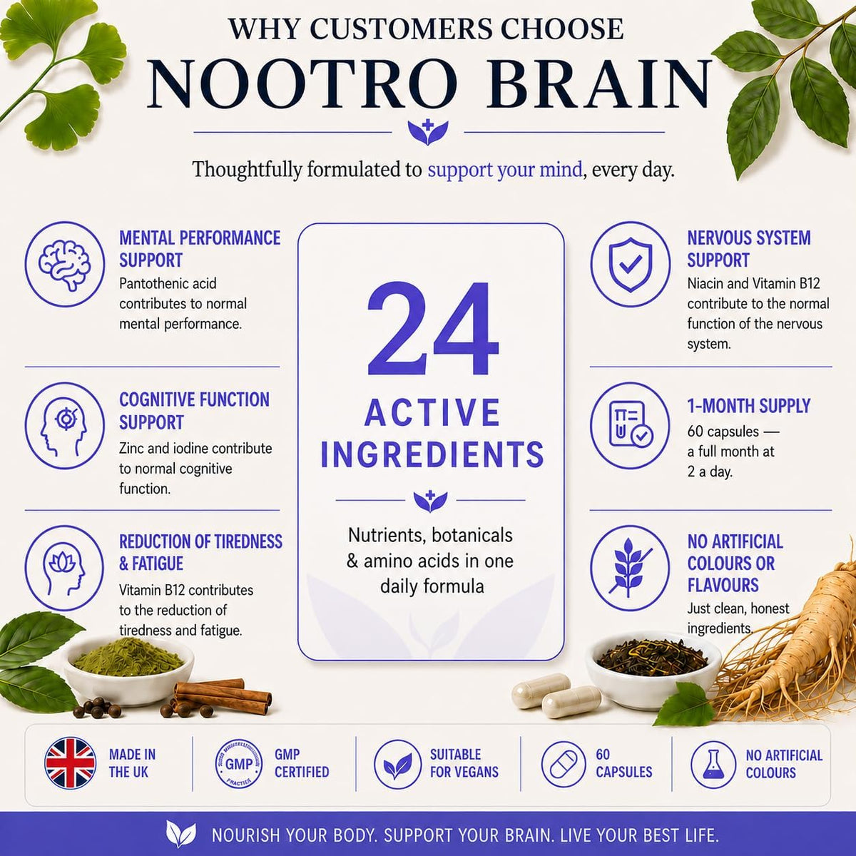 Why customers choose Nootro Brain: zinc and iodine contribute to normal cognitive function, pantothenic acid to normal mental performance, 24 active ingredients