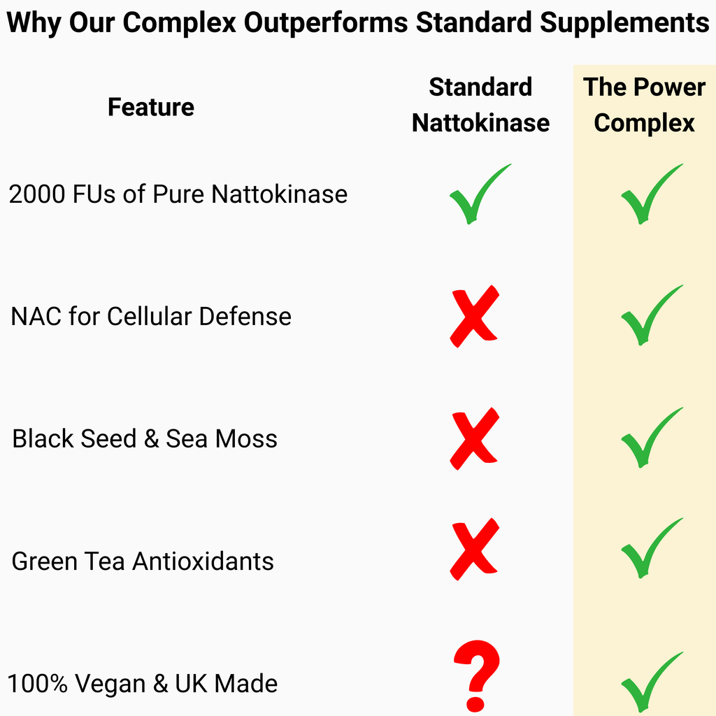 Powerful Nattokinase Complex Supplement | 100mg and 2000 Fibrinolytic Units