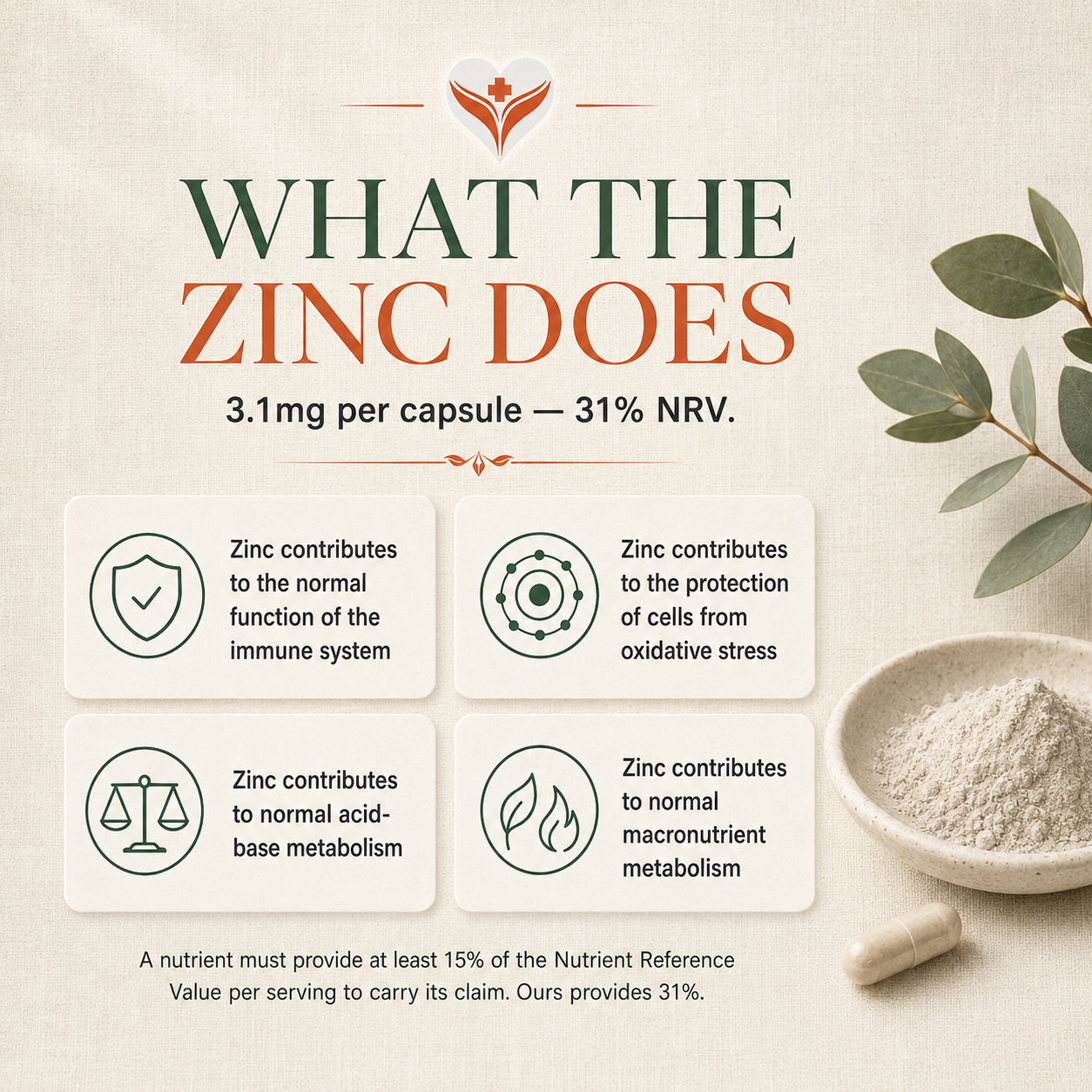 The four authorised zinc claims for Restore Balance Complex at 3.1mg per capsule, 31% NRV — zinc contributes to the normal function of the immune system, to the protection of cells from oxidative stress, to normal acid-base metabolism and to normal macronutrient metabolism