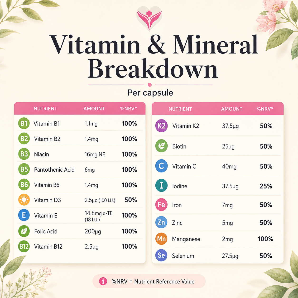The vitamin and mineral breakdown per capsule in The One multivitamin